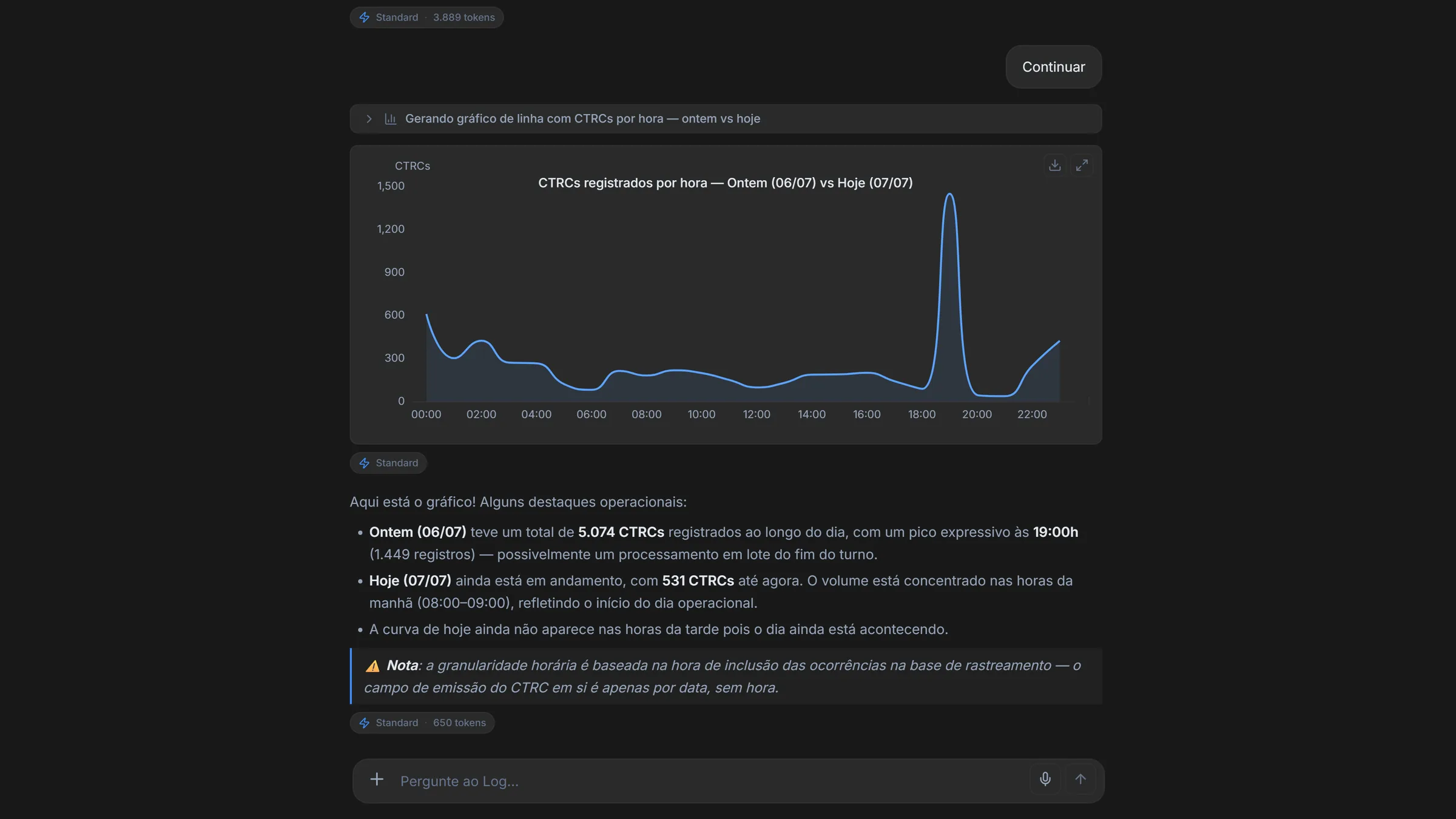 Conversa no Log AI respondida com um gráfico de CTRCs por hora e os destaques da operação